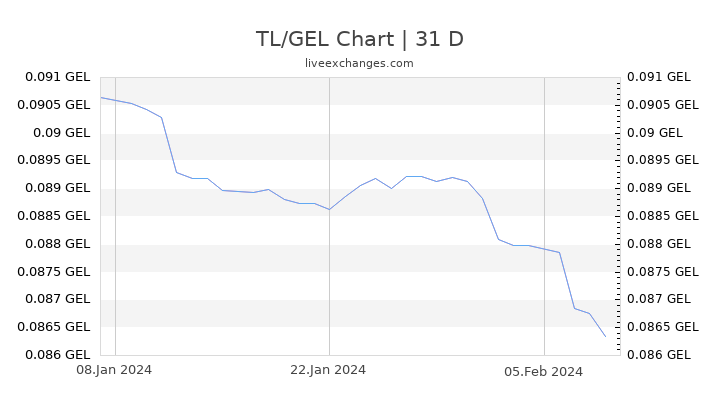 TL/GEL Chart
