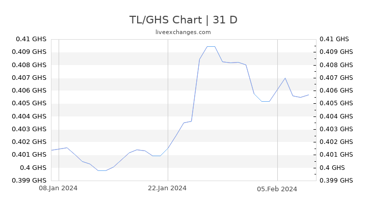 TL/GHS Chart