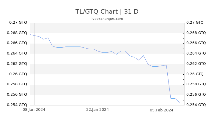 TL/GTQ Chart