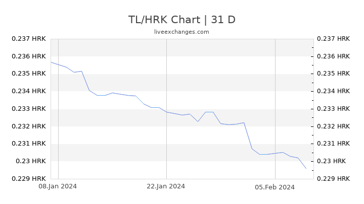 TL/HRK Chart