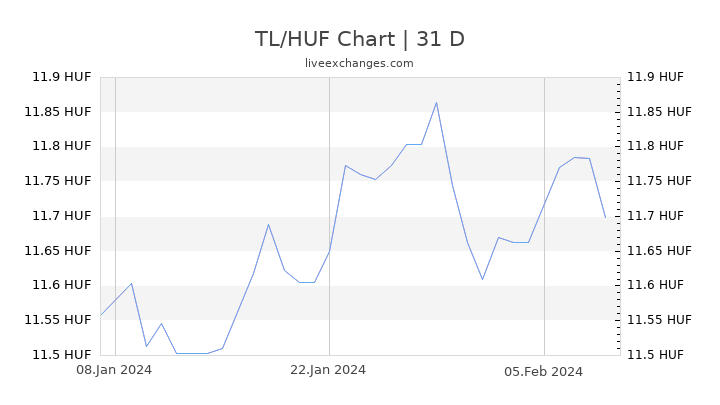 TL/HUF Chart