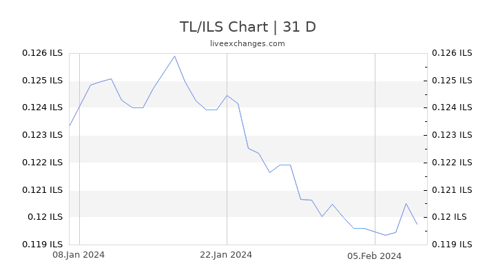 TL/ILS Chart