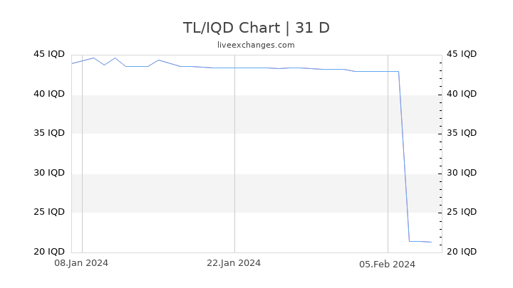 TL/IQD Chart