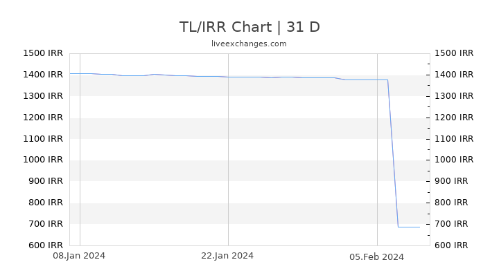 TL/IRR Chart