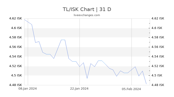 TL/ISK Chart