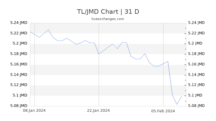 TL/JMD Chart