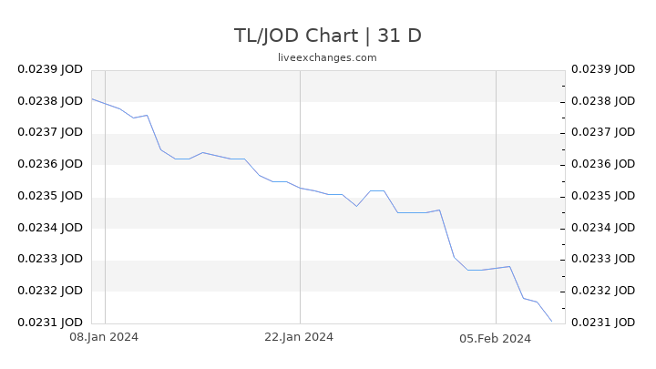 TL/JOD Chart
