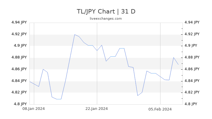 TL/JPY Chart