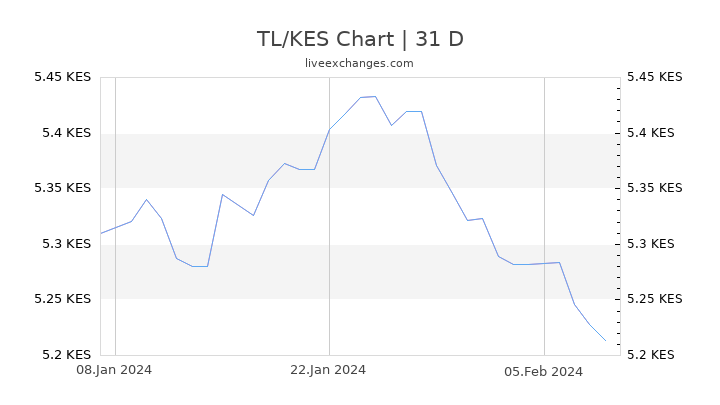 TL/KES Chart