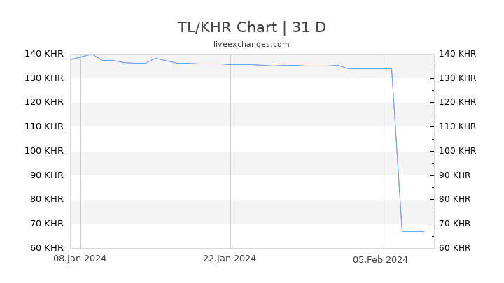 TL/KHR Chart