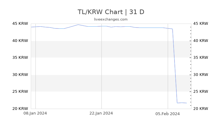 TL/KRW Chart