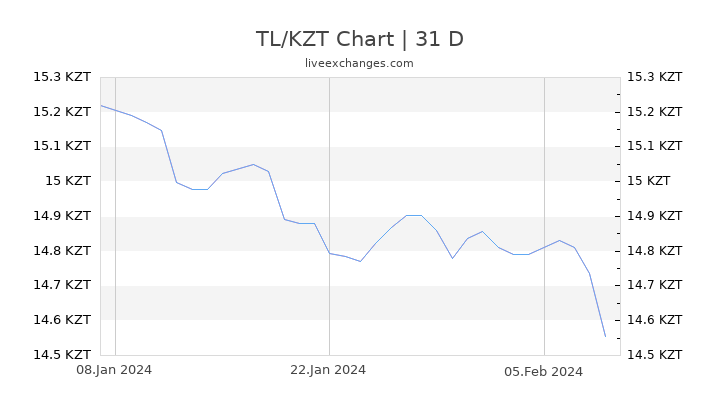 TL/KZT Chart