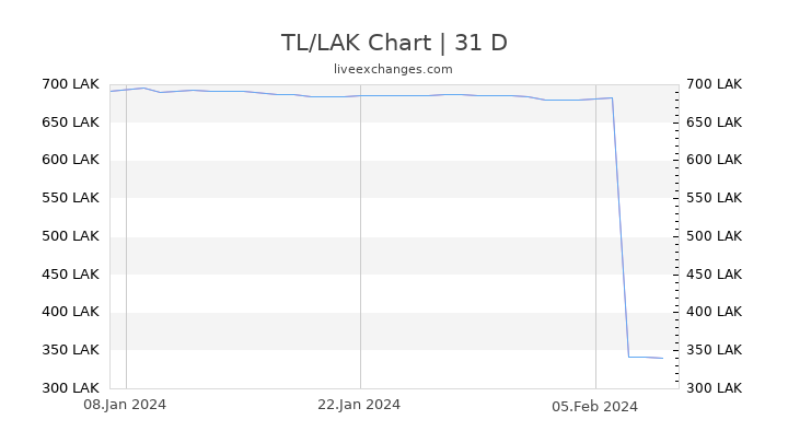 TL/LAK Chart