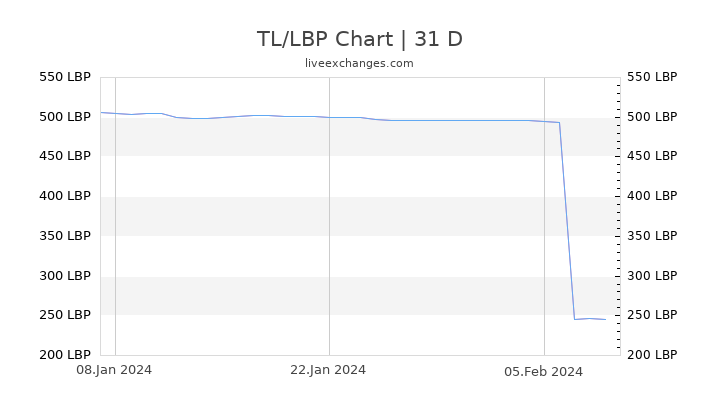 TL/LBP Chart
