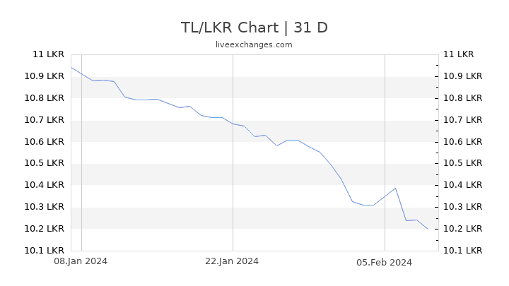 TL/LKR Chart