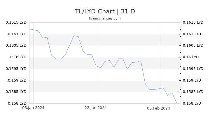 TL/LYD Chart
