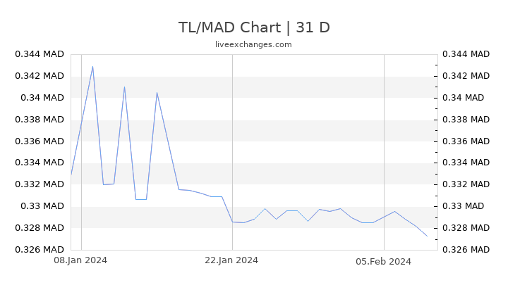 TL/MAD Chart