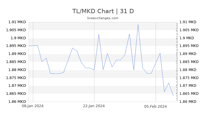 TL/MKD Chart
