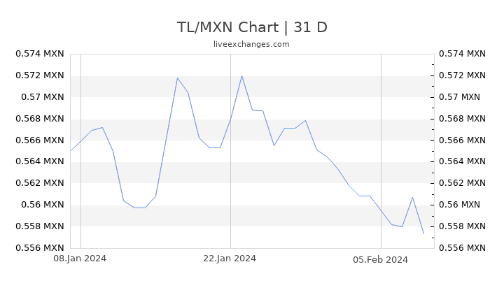 TL/MXN Chart