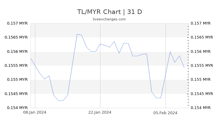 TL/MYR Chart