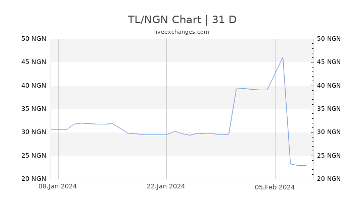 TL/NGN Chart