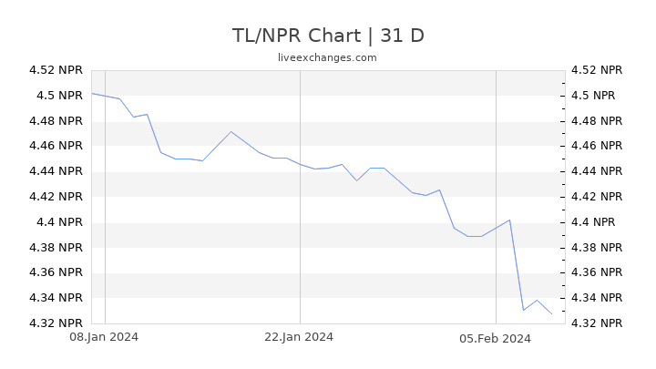 TL/NPR Chart