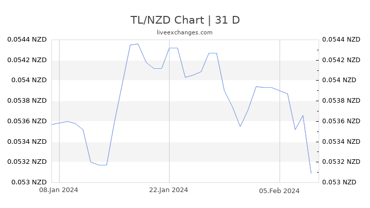 TL/NZD Chart