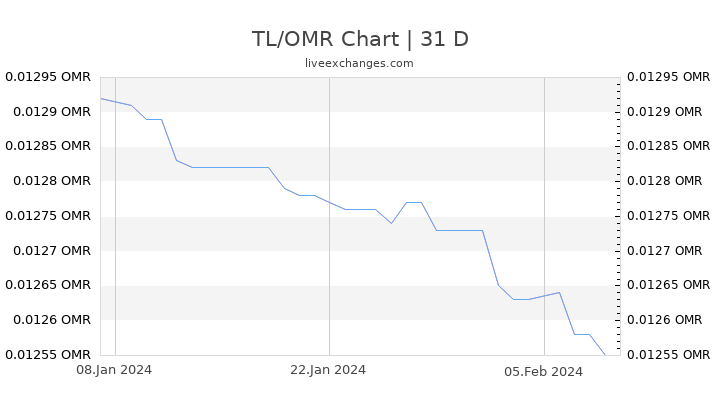 TL/OMR Chart