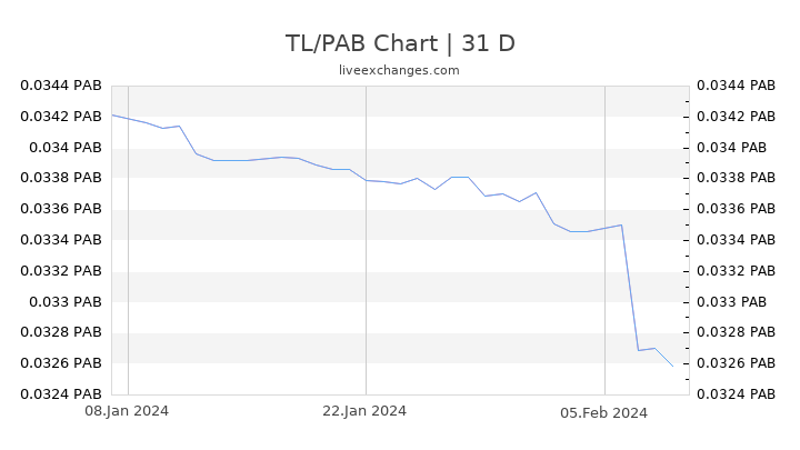 TL/PAB Chart