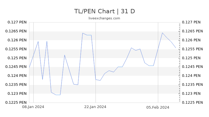 TL/PEN Chart