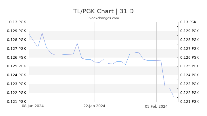 TL/PGK Chart
