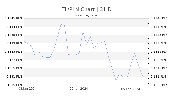 TL/PLN Chart