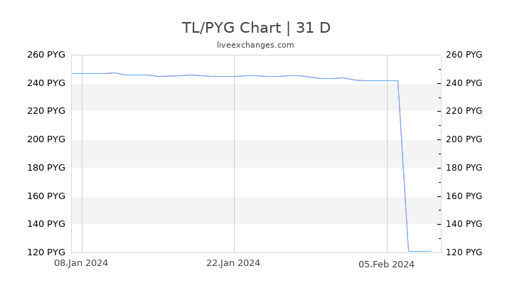 TL/PYG Chart