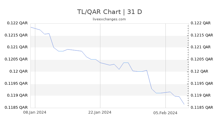 TL/QAR Chart