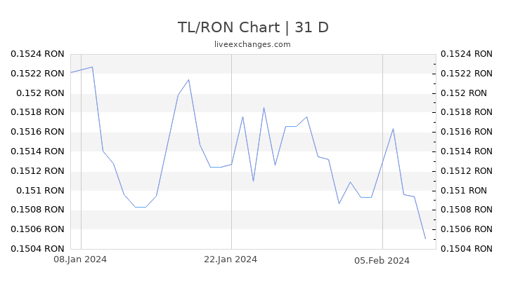TL/RON Chart