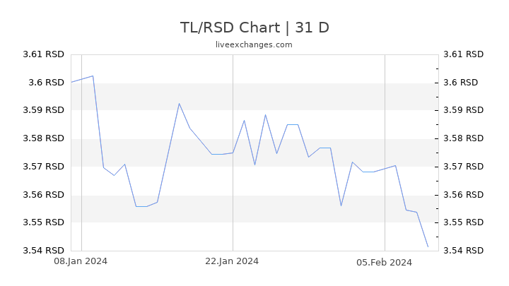 TL/RSD Chart