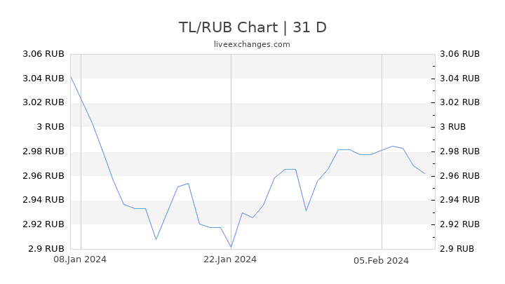 TL/RUB Chart