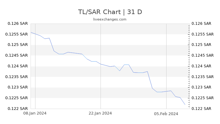 TL/SAR Chart