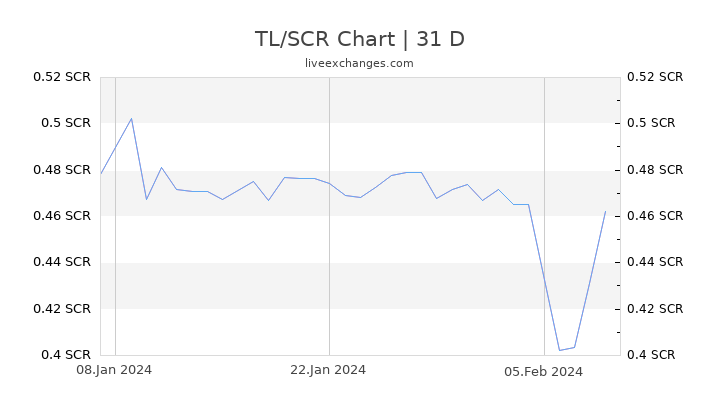 TL/SCR Chart