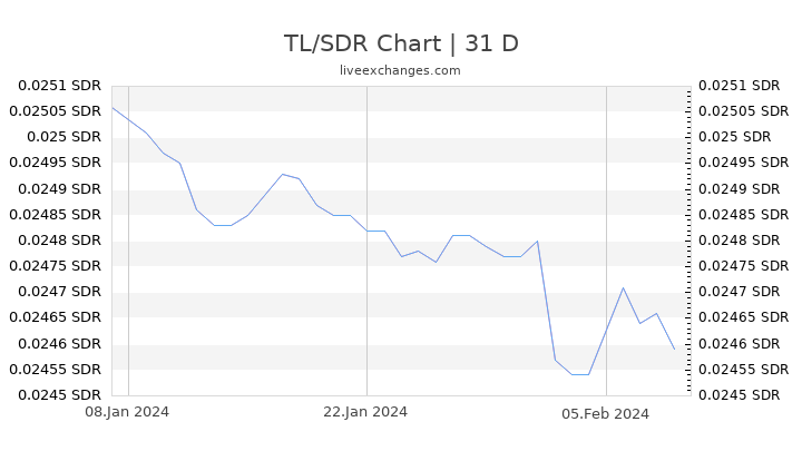 TL/SDR Chart