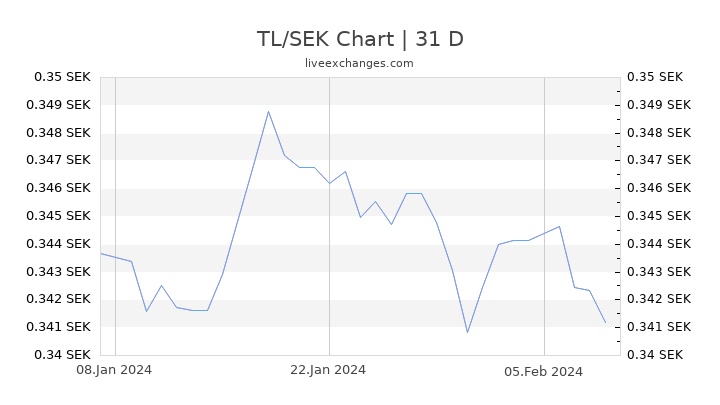 TL/SEK Chart