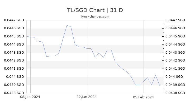 TL/SGD Chart