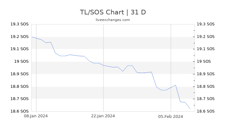 TL/SOS Chart