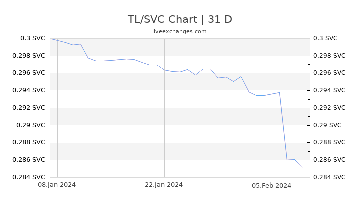 TL/SVC Chart