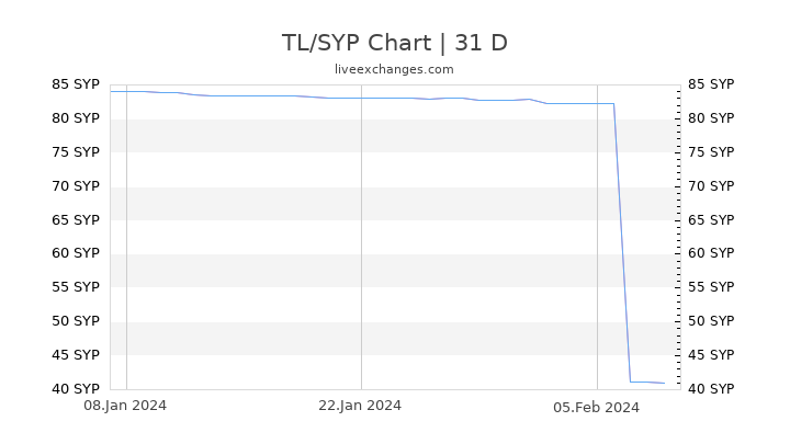 TL/SYP Chart