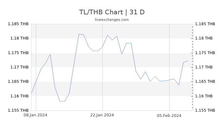 TL/THB Chart