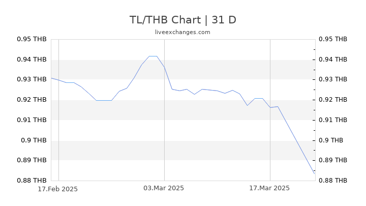 TL/THB Chart