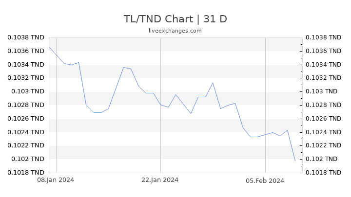 TL/TND Chart