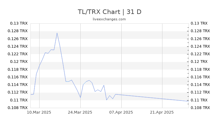 TL/TRX Chart