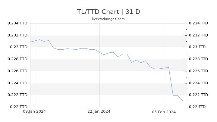 TL/TTD Chart